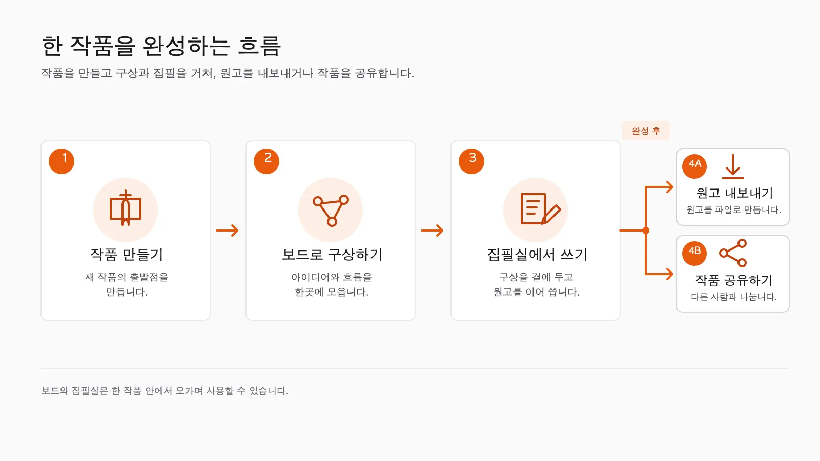 작품 만들기부터 보드와 집필실을 거쳐 원고 내보내기 또는 작품 공유로 이어지는 흐름