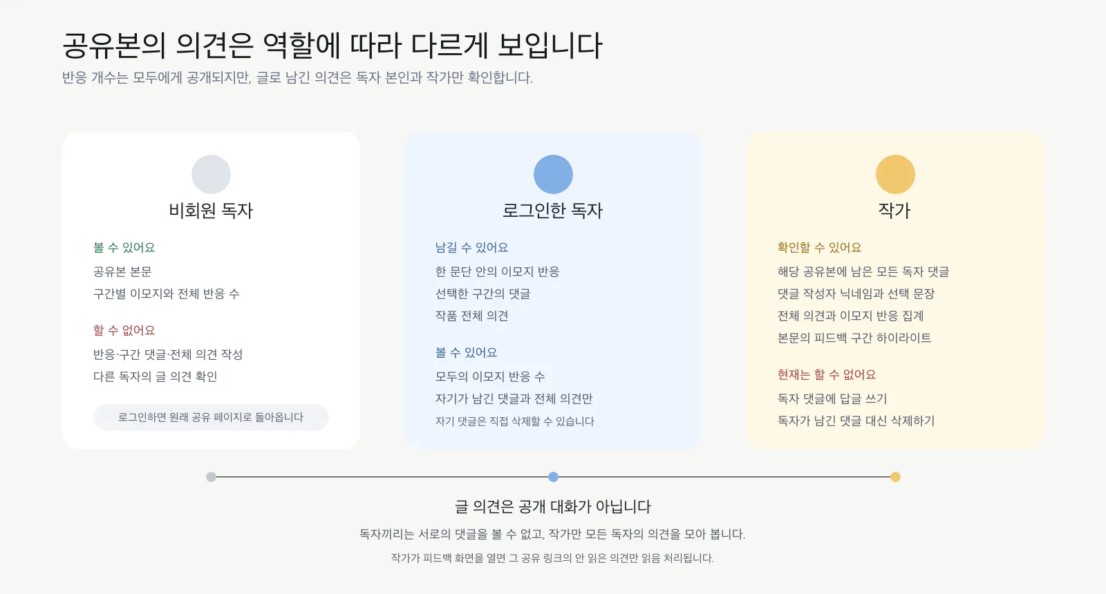 비회원 독자와 로그인한 독자 및 작가가 공유본에서 볼 수 있는 피드백 범위