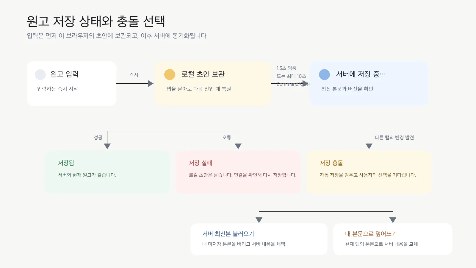 원고 입력이 로컬 초안과 서버 저장을 거쳐 성공, 실패 또는 충돌로 나뉘고 충돌 시 두 해결 방법을 선택하는 흐름