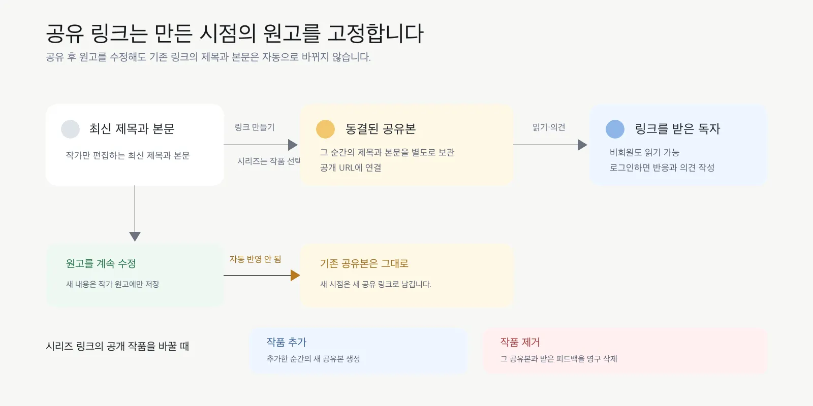 현재 원고에서 공유본이 생성되고 이후 수정은 기존 공유본에 자동 반영되지 않으며 시리즈 작품 제거 시 공유본과 피드백이 삭제되는 흐름